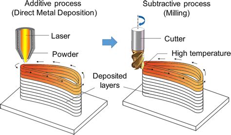 hybrid manufacturing process